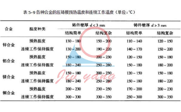 压铸kaiyun·开云(中国)官方网站给模具预热及工作温度解读及常见铸件产品