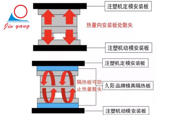 模具kaiyun·开云(中国)官方网站在橡塑注塑上的应用要求及对应材料温度